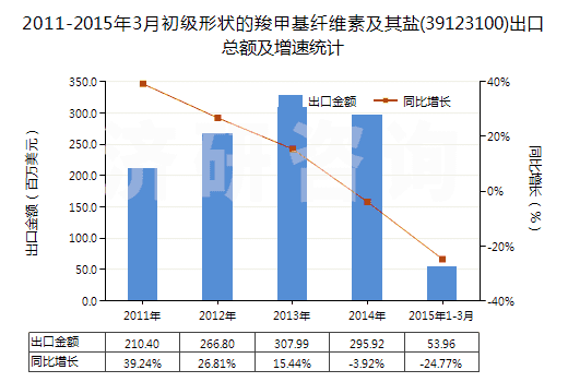 2011-2015年3月初級形狀的羧甲基纖維素及其鹽(39123100)出口總額及增速統(tǒng)計